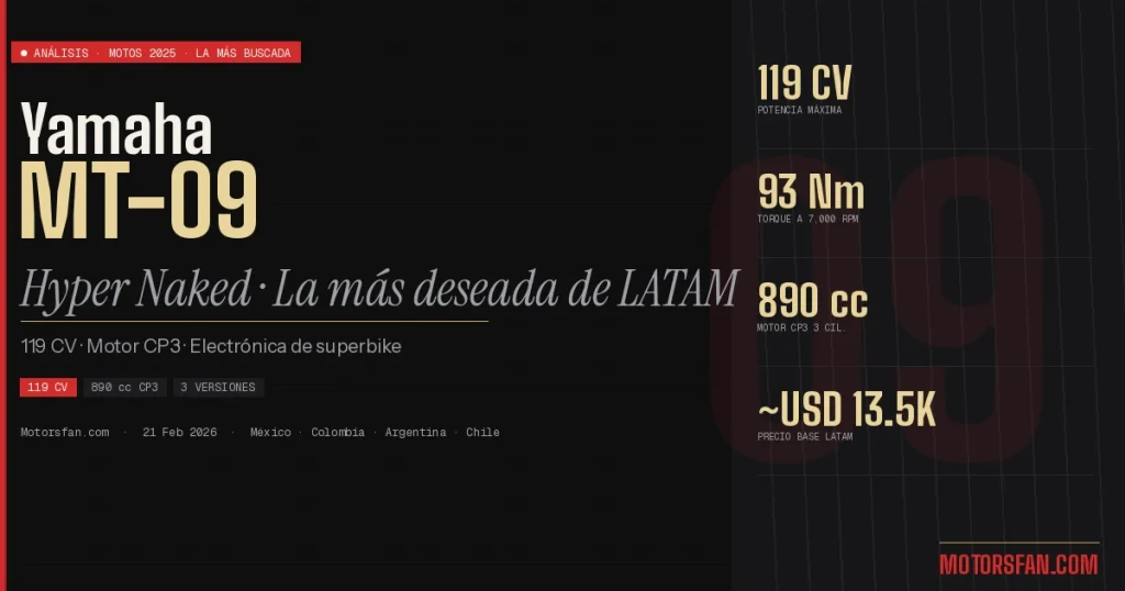 Yamaha MT-09 es sin duda la Yamaha más buscada en internet en LATAM — la "Hyper Naked" por excelencia. Voy a construir el artículo completo con el mismo sistema de diseño